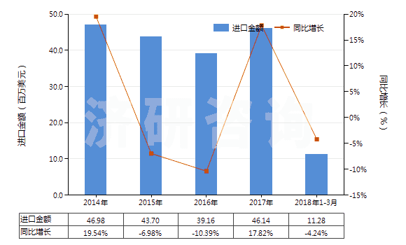 2014-2018年3月中國未加強(qiáng)或其他材料合制硫化橡膠管(裝有附件、硬質(zhì)橡膠除外)(HS40091200)進(jìn)口總額及增速統(tǒng)計(jì)